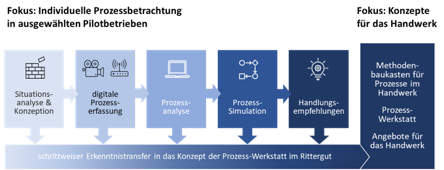 Prozessbetrachtung: Situationsanalyse und Konzeption, digitale Prozesserfassung, Prozessanalyse, Prozesssimulation, Handlungsempfehlungen, Methodenbaukasten für Prozesse im Handwerk